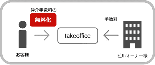 お客様の仲介手数料は無料化され、ビルオーナー様のみが手数料を支払う図