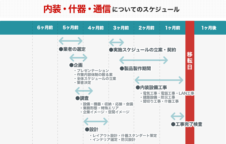 内装・什器・通信について