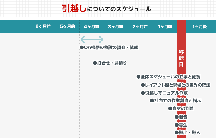 引越しについて